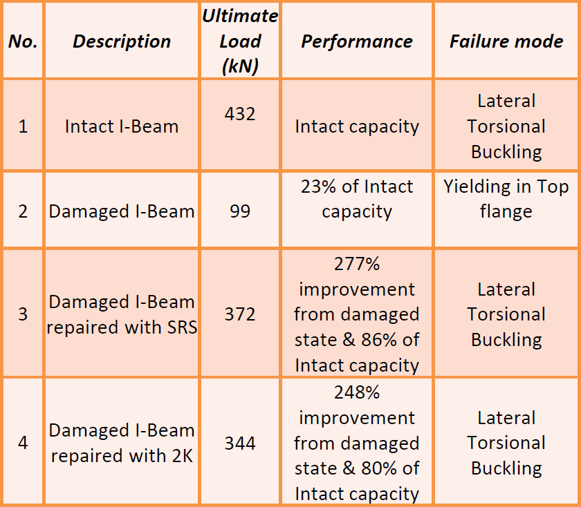 Performance and failure modes of composite repairs on i-beam